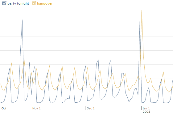 Lexicon graph comparing 'party tonight' and 'hangover'